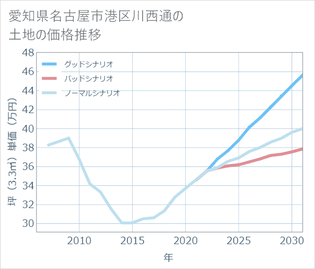 愛知県名古屋市港区川西通の土地価格推移