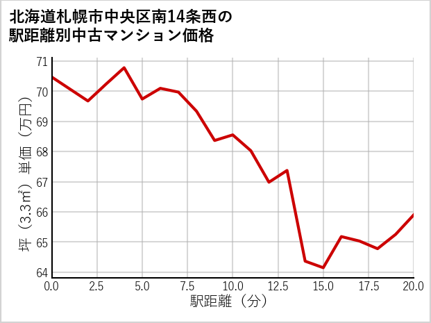 北海道札幌市中央区南14条西の徒歩距離別の中古マンション坪単価