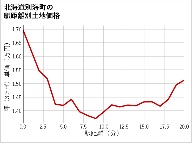 北海道別海町中春別の徒歩距離別の土地坪単価