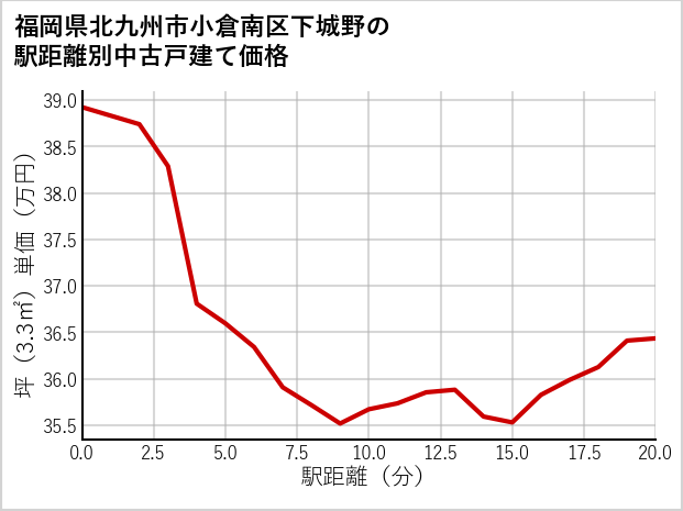 福岡県北九州市小倉南区下城野の徒歩距離別の中古戸建て坪単価