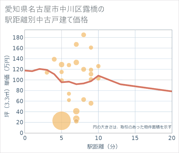 愛知県名古屋市中川区露橋の徒歩距離別の中古戸建て坪単価