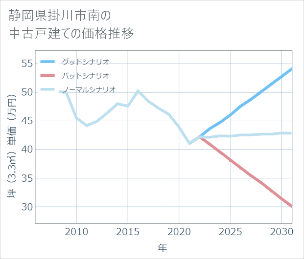 静岡県掛川市南の中古戸建て価格推移