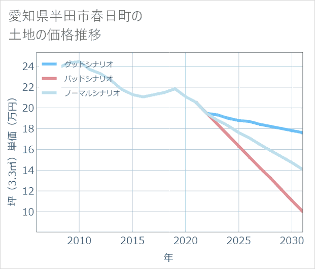 愛知県半田市春日町の土地価格推移