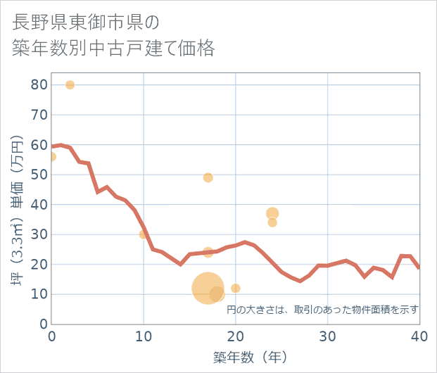 長野県東御市県の築年数別の中古戸建て坪単価