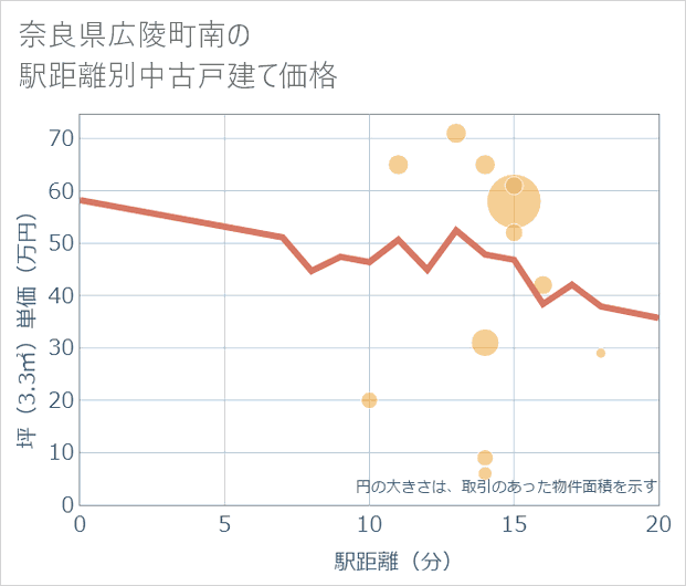 奈良県広陵町南の徒歩距離別の中古戸建て坪単価