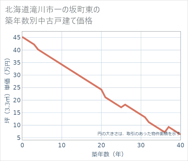 北海道滝川市一の坂町東の築年数別の中古戸建て坪単価