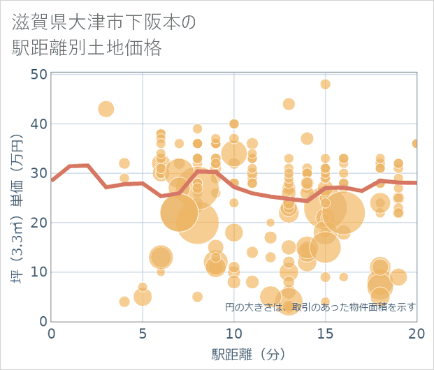 滋賀県大津市下阪本の徒歩距離別の土地坪単価