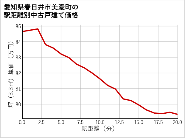 愛知県春日井市美濃町の徒歩距離別の中古戸建て坪単価