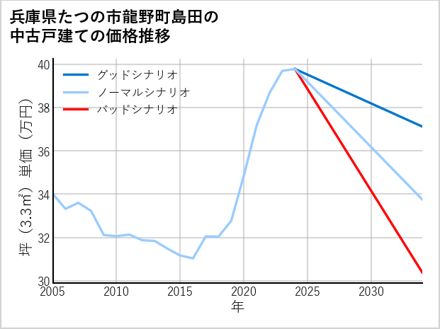 兵庫県たつの市龍野町島田の中古戸建て価格推移