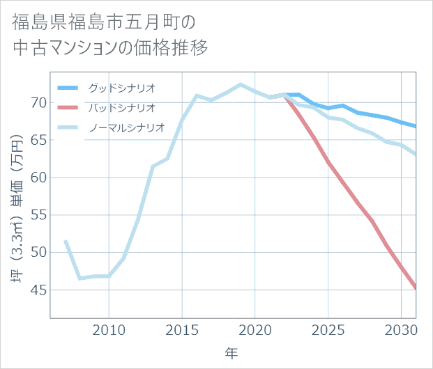 福島県福島市五月町の中古マンション価格推移