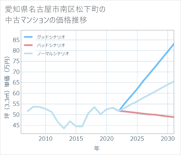 愛知県名古屋市南区松下町の中古マンション価格推移