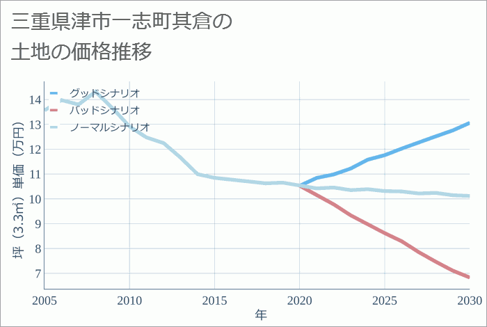 三重県津市一志町其倉の土地価格推移