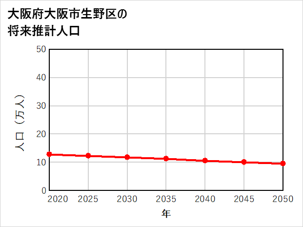 大阪市生野区の将来推計人口