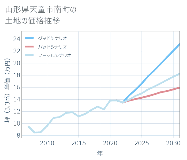 山形県天童市南町の土地価格推移