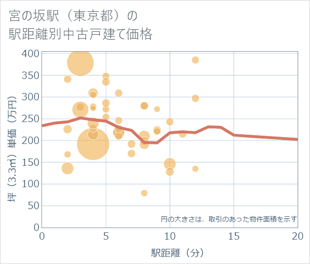 宮の坂駅（東京都）の徒歩距離別の中古戸建て坪単価