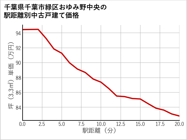 千葉県千葉市緑区おゆみ野中央の徒歩距離別の中古戸建て坪単価
