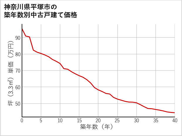 神奈川県平塚市の築年数別の中古戸建て坪単価