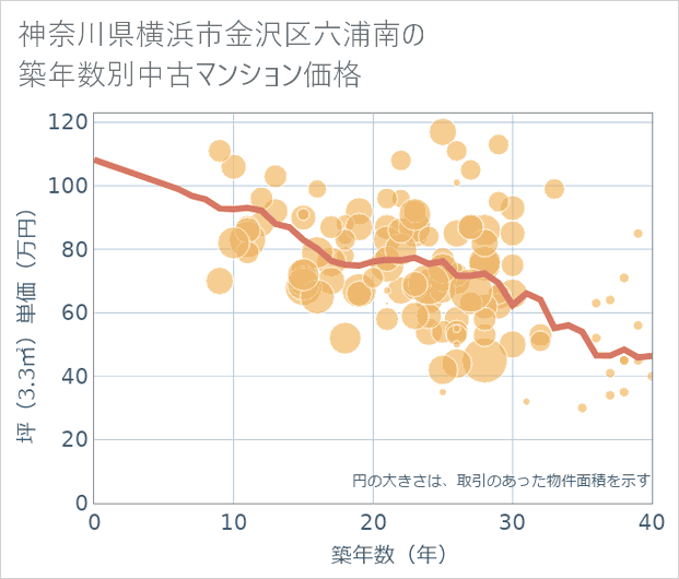 神奈川県横浜市金沢区六浦南の築年数別の中古マンション坪単価