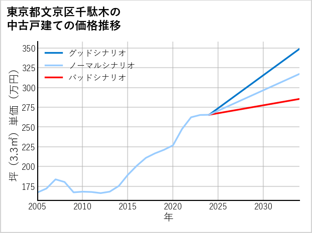 東京都文京区千駄木の中古戸建て価格推移