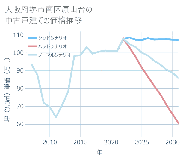大阪府堺市南区原山台の中古戸建て価格推移