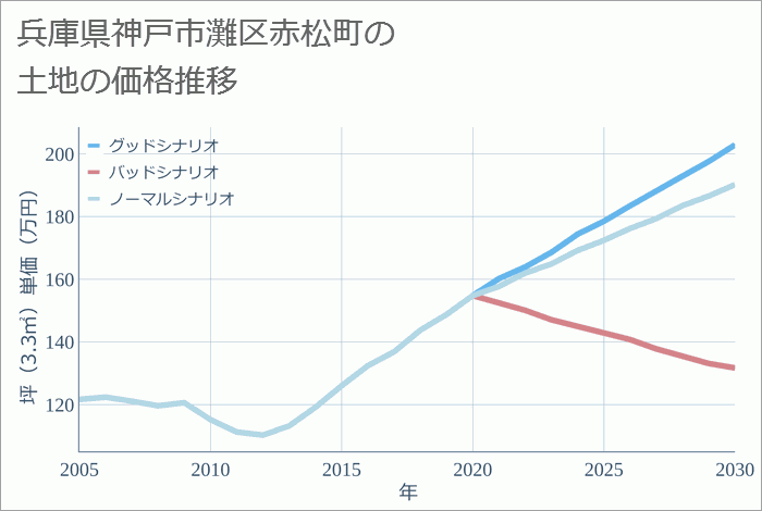 兵庫県神戸市灘区赤松町の土地価格推移