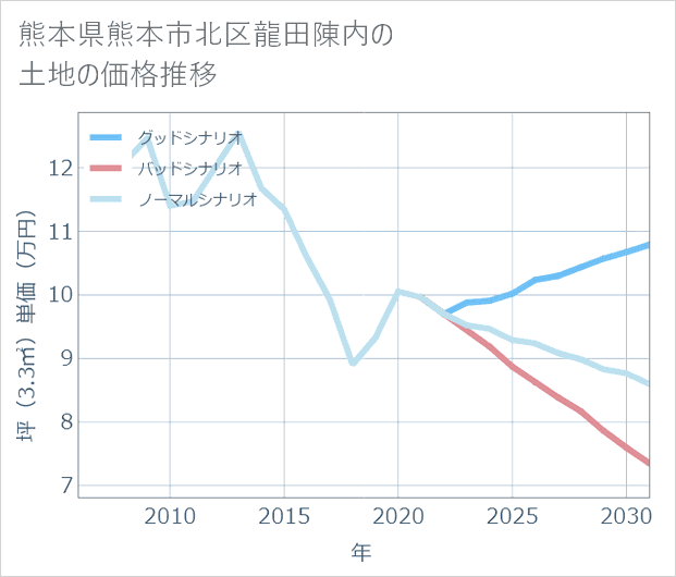 熊本県熊本市北区龍田陳内の土地価格推移