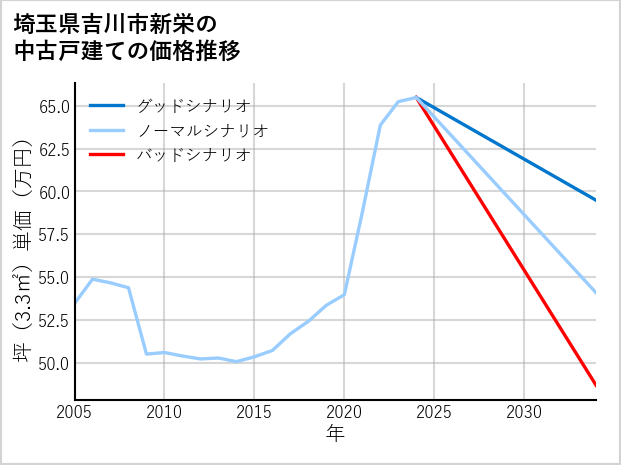 埼玉県吉川市新栄の中古戸建て価格推移