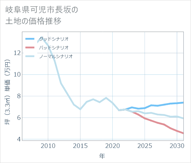 岐阜県可児市長坂の土地価格推移