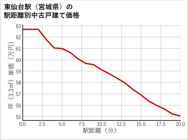 東仙台駅（宮城県）の徒歩距離別の中古戸建て坪単価