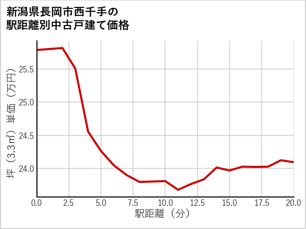 新潟県長岡市西千手の徒歩距離別の中古戸建て坪単価