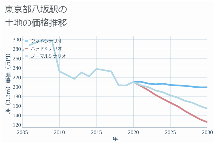 八坂駅（東京都）の土地価格推移