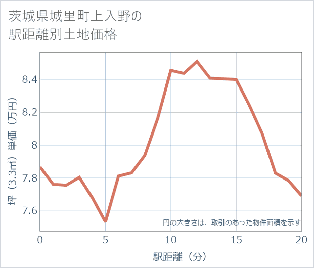 茨城県城里町上入野の徒歩距離別の土地坪単価