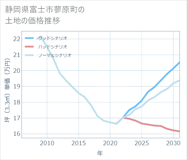 静岡県富士市蓼原町の土地価格推移