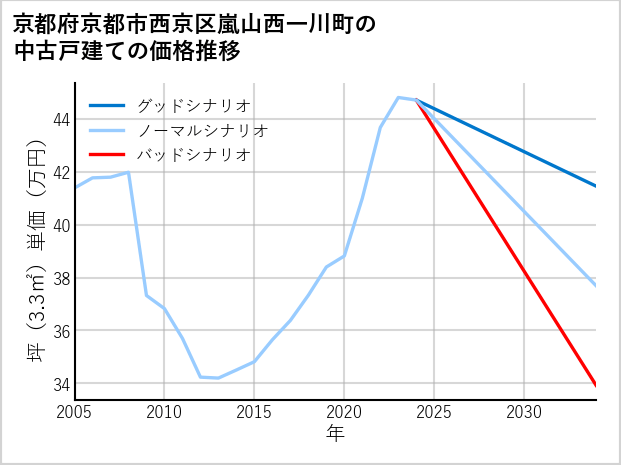 京都府京都市西京区嵐山西一川町の中古戸建て価格推移