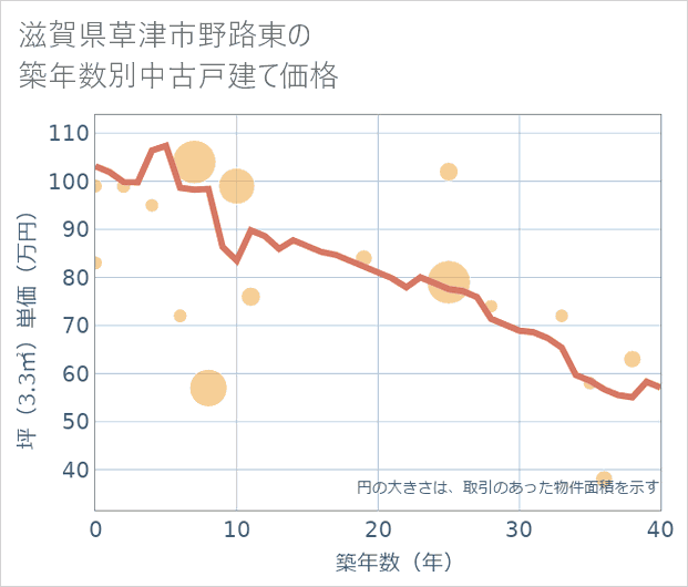 滋賀県草津市野路東の築年数別の中古戸建て坪単価