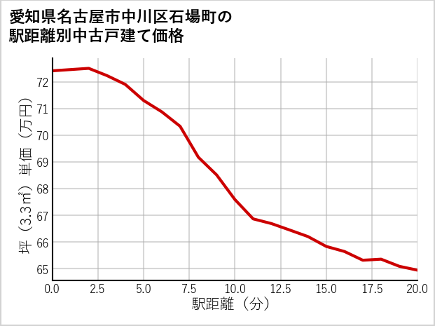 愛知県名古屋市中川区石場町の徒歩距離別の中古戸建て坪単価
