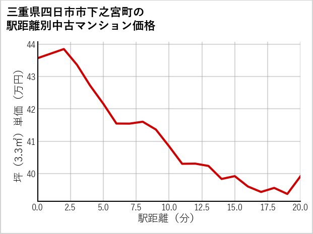 三重県四日市市下之宮町の徒歩距離別の中古マンション坪単価