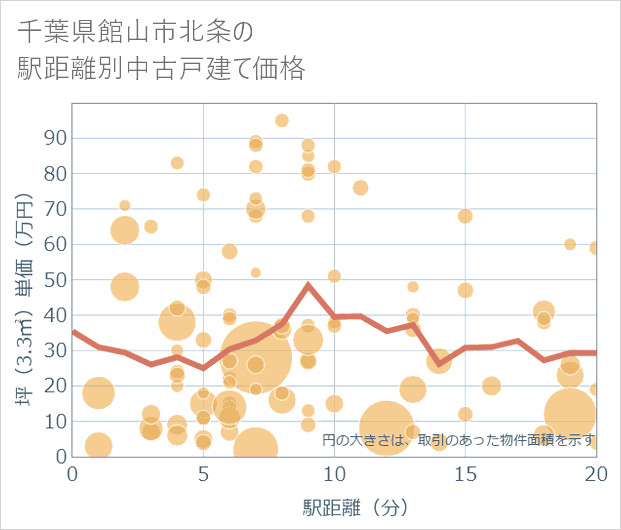 千葉県館山市北条の徒歩距離別の中古戸建て坪単価