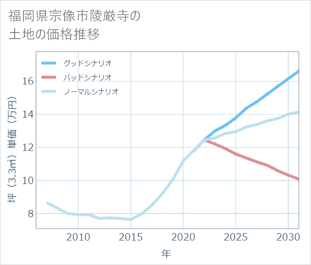 福岡県宗像市陵厳寺の土地価格推移