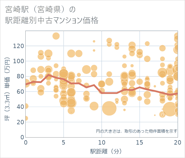 宮崎駅(宮崎県)の徒歩距離別の中古マンション坪単価