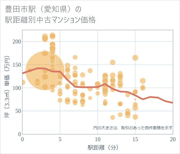豊田市駅(愛知県)の徒歩距離別の中古マンション坪単価