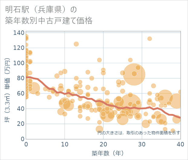 明石駅（兵庫県）の築年数別の中古戸建て坪単価