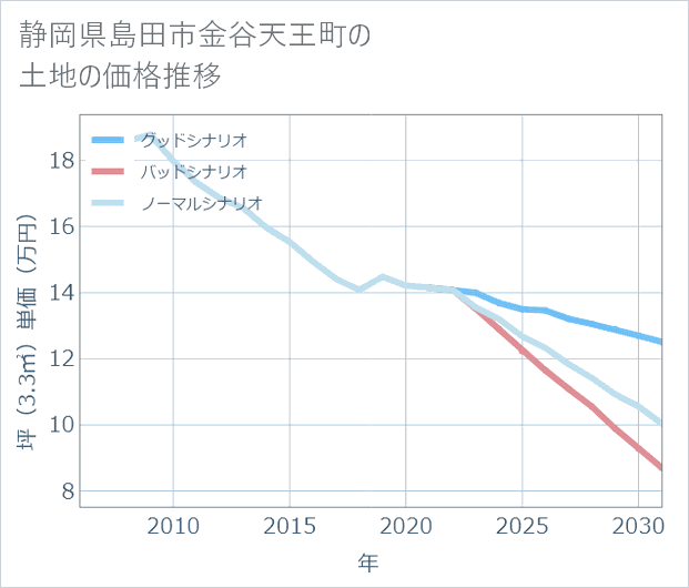 静岡県島田市金谷天王町の土地価格推移
