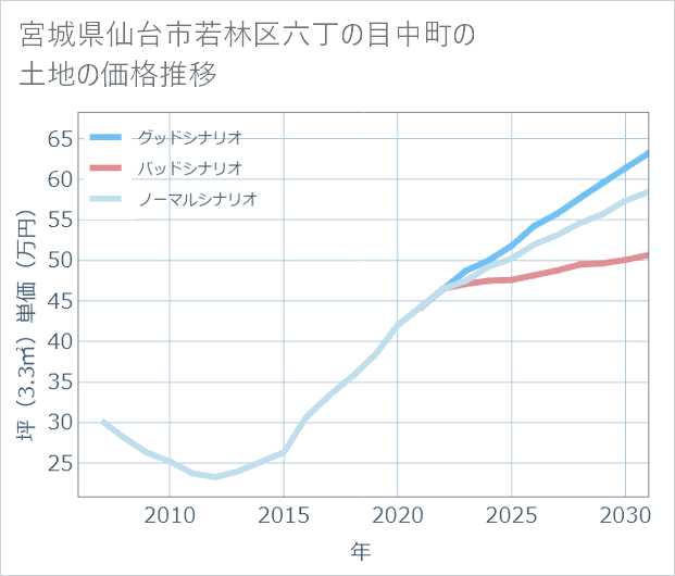 宮城県仙台市若林区六丁の目中町の土地価格推移