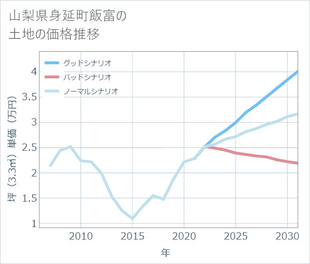 山梨県身延町飯富の土地価格推移