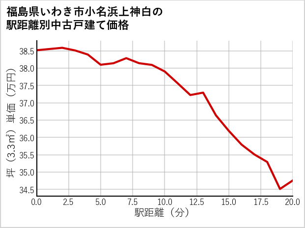 福島県いわき市小名浜上神白の徒歩距離別の中古戸建て坪単価