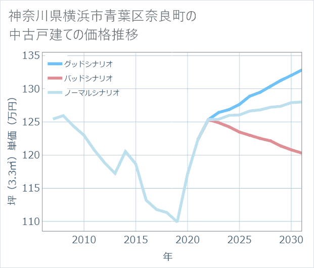 神奈川県横浜市青葉区奈良町の中古戸建て価格推移