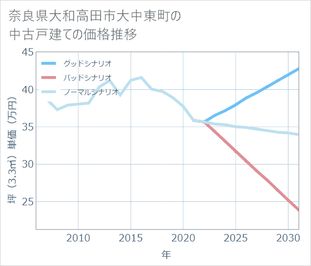 奈良県大和高田市大中東町の中古戸建て価格推移