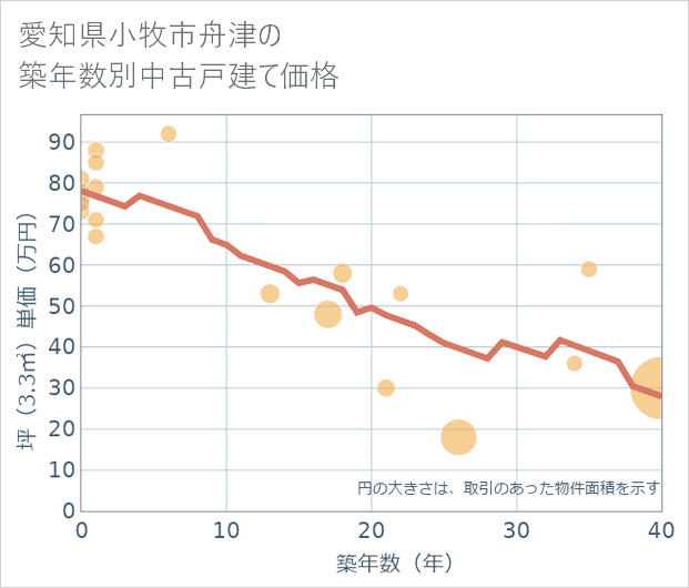 愛知県小牧市舟津の築年数別の中古戸建て坪単価