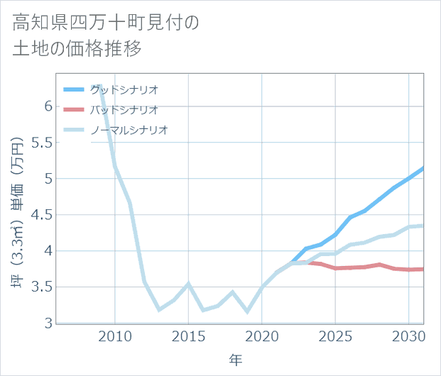 高知県四万十町見付の土地価格推移